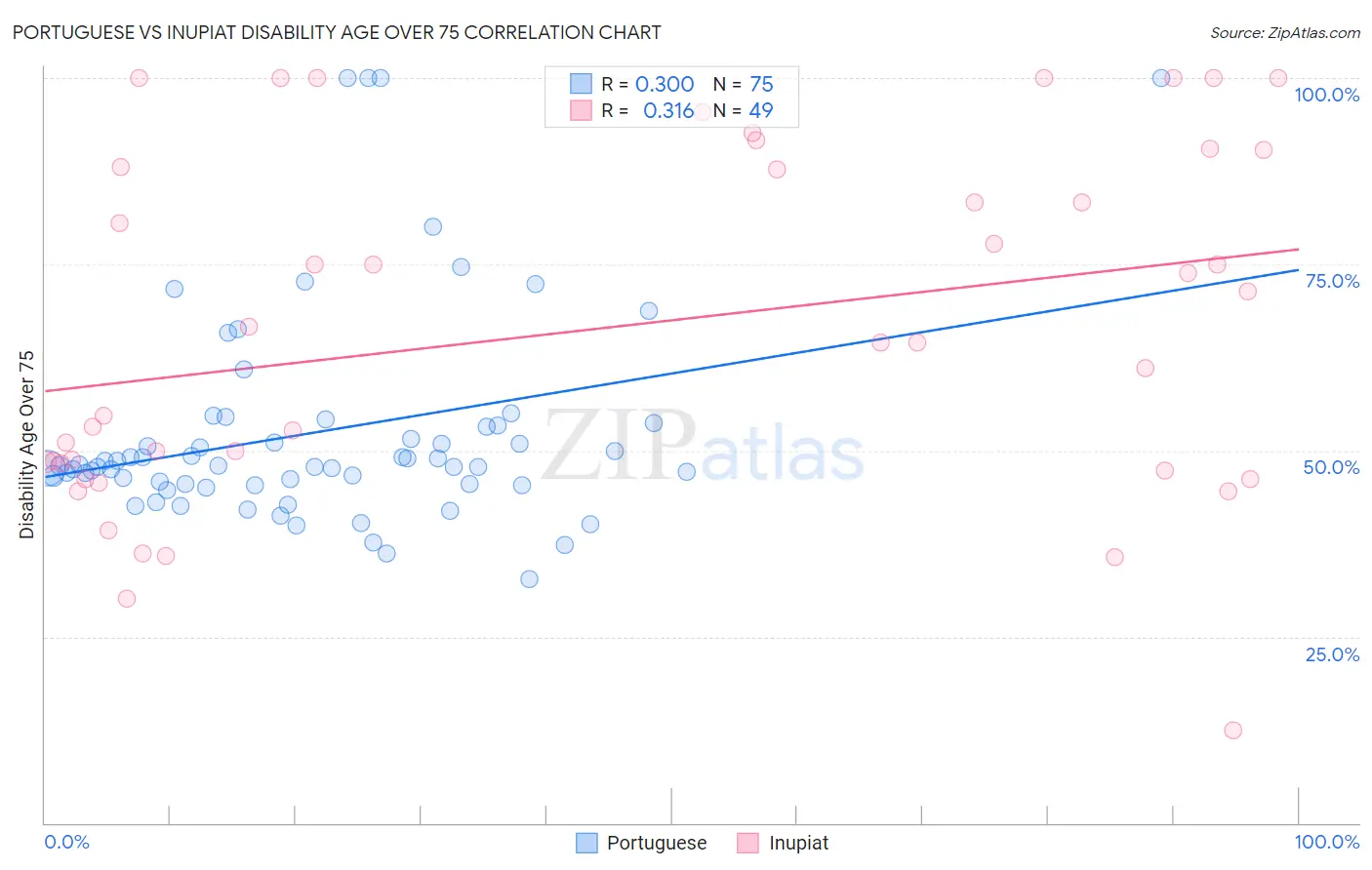 Portuguese vs Inupiat Disability Age Over 75