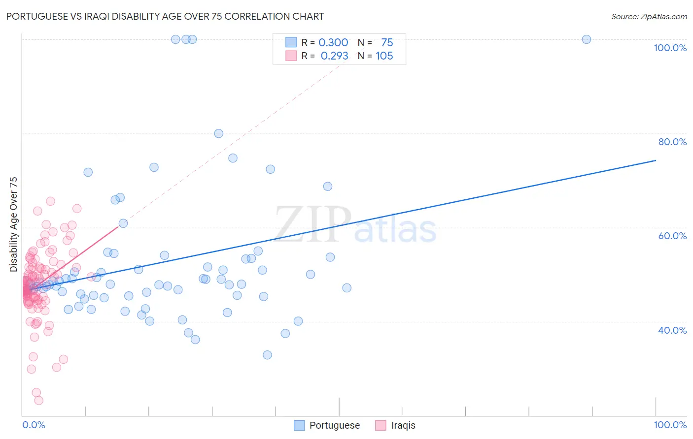 Portuguese vs Iraqi Disability Age Over 75