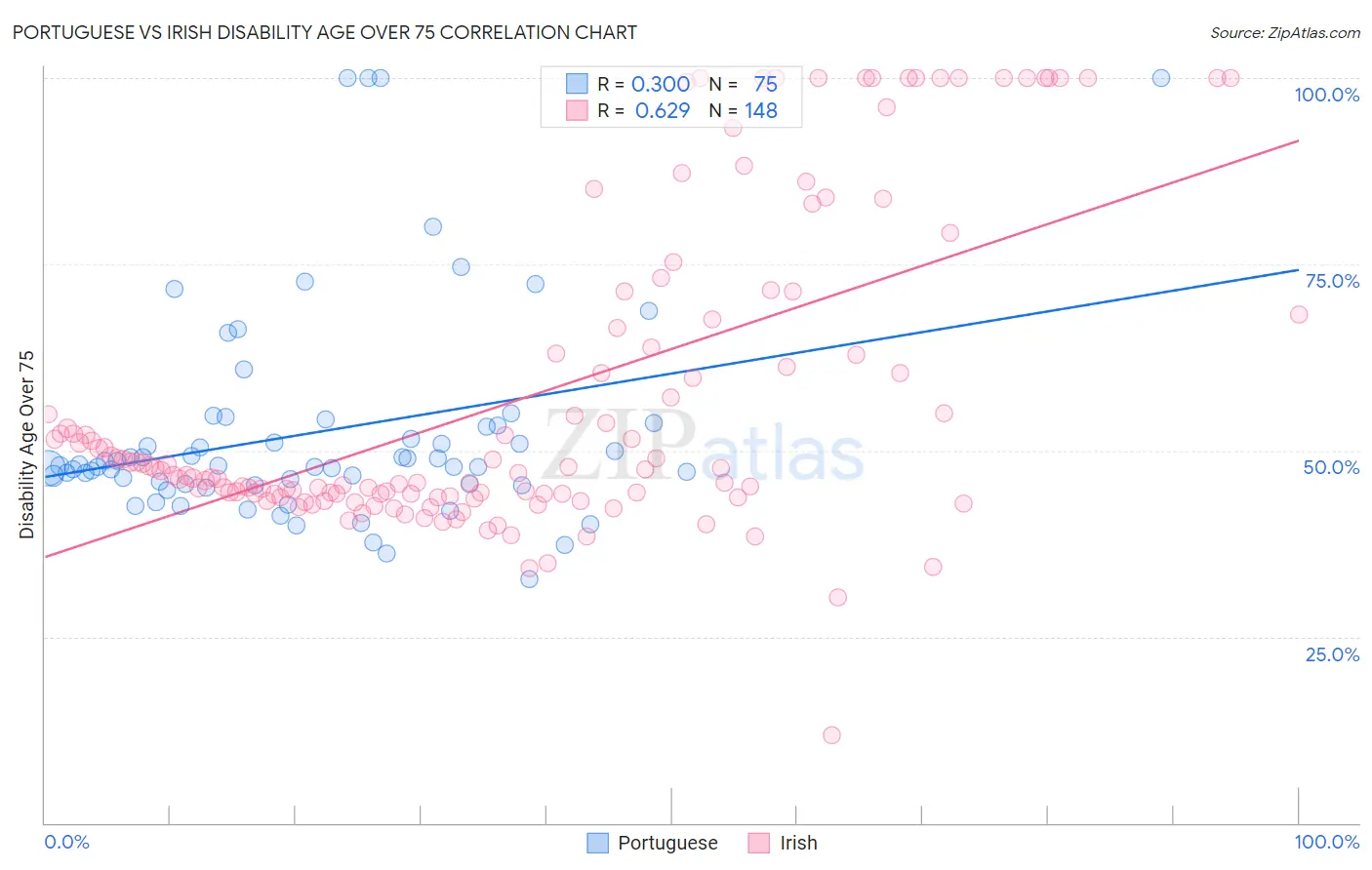 Portuguese vs Irish Disability Age Over 75