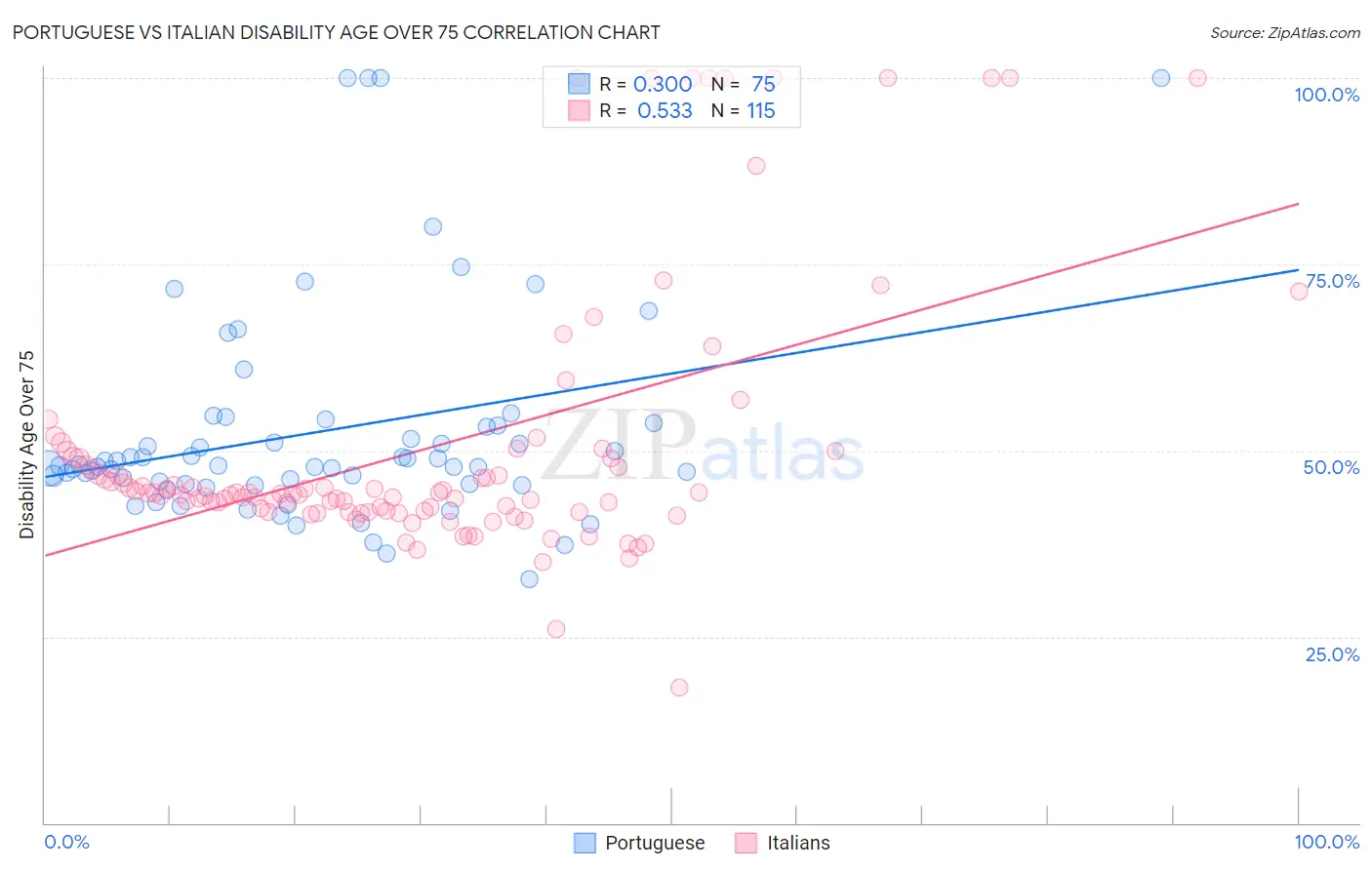 Portuguese vs Italian Disability Age Over 75