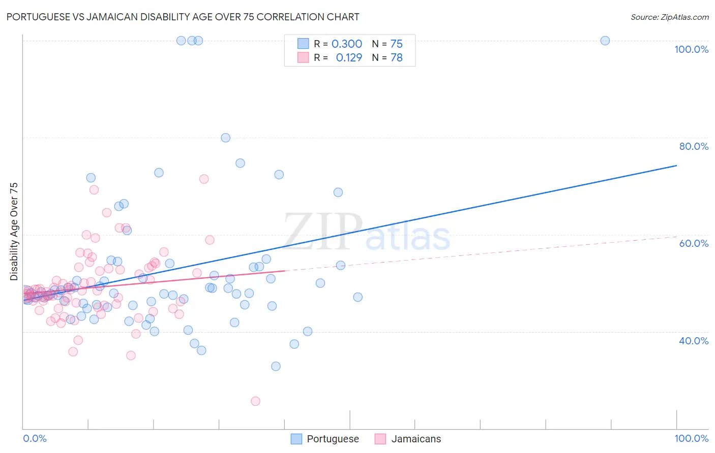 Portuguese vs Jamaican Disability Age Over 75