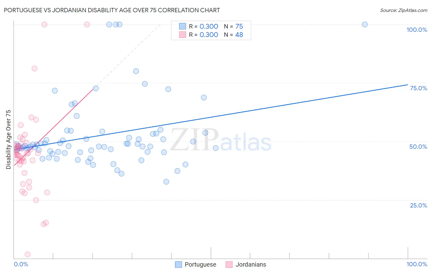 Portuguese vs Jordanian Disability Age Over 75