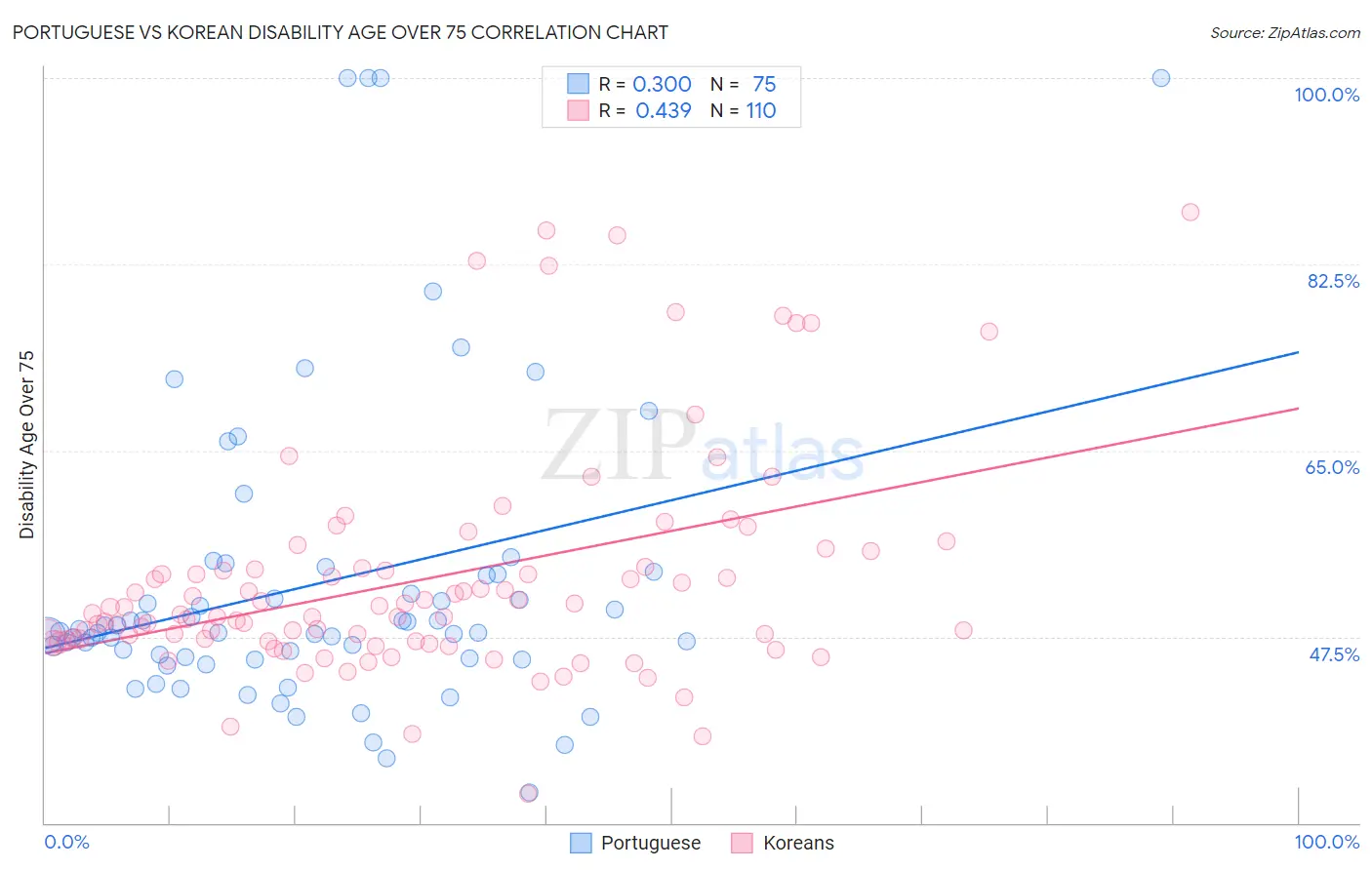 Portuguese vs Korean Disability Age Over 75