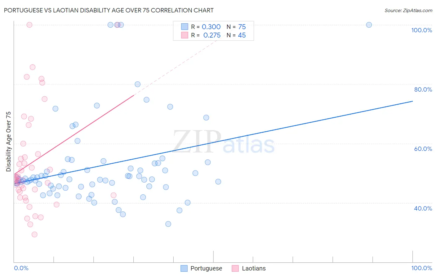 Portuguese vs Laotian Disability Age Over 75
