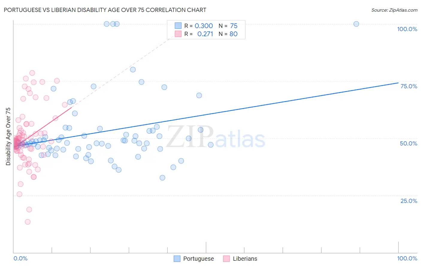 Portuguese vs Liberian Disability Age Over 75