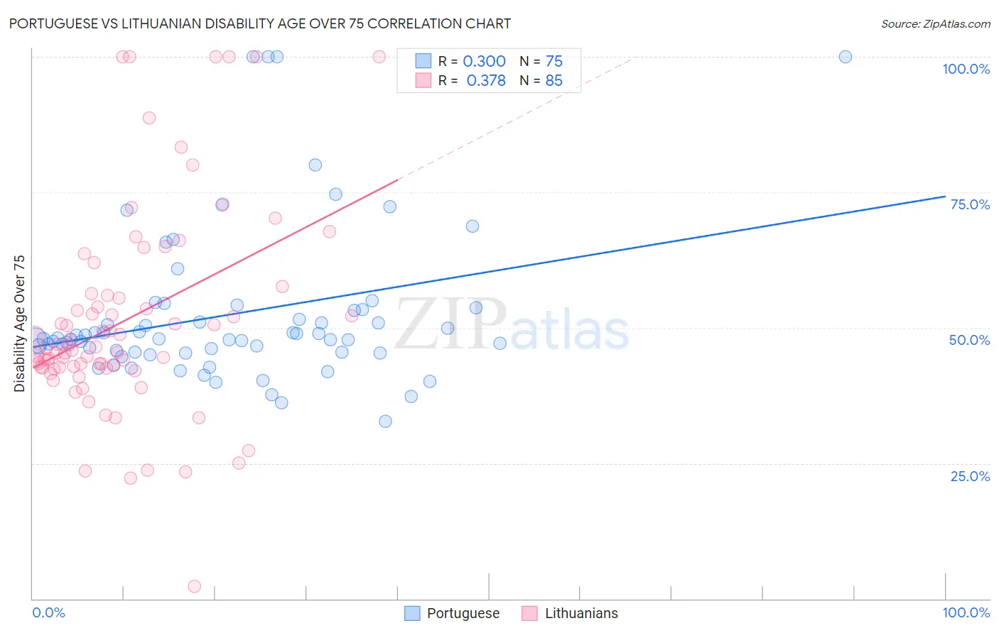 Portuguese vs Lithuanian Disability Age Over 75