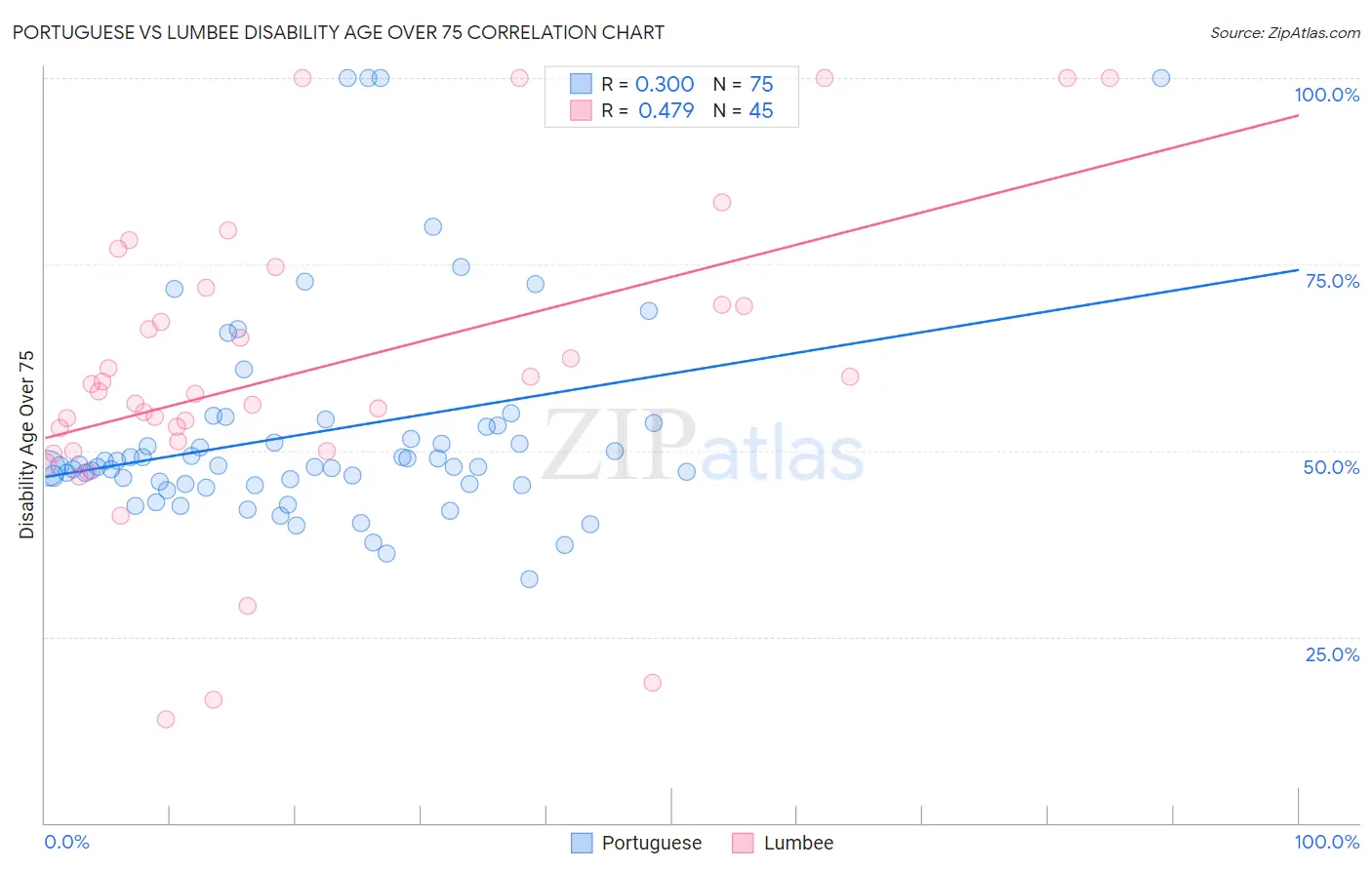 Portuguese vs Lumbee Disability Age Over 75