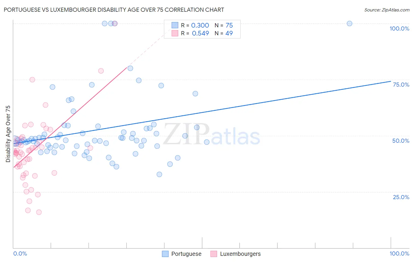 Portuguese vs Luxembourger Disability Age Over 75