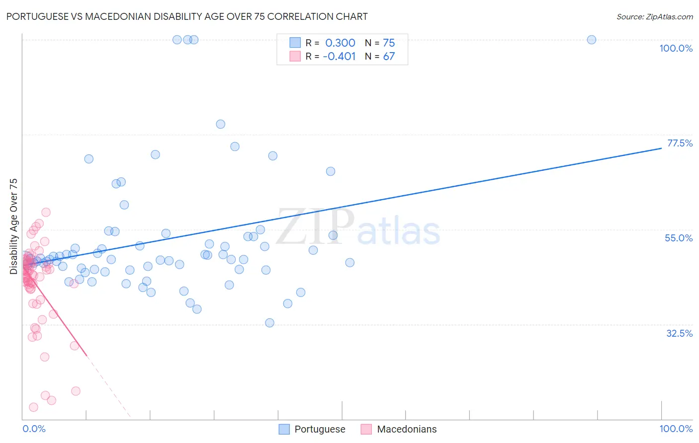 Portuguese vs Macedonian Disability Age Over 75
