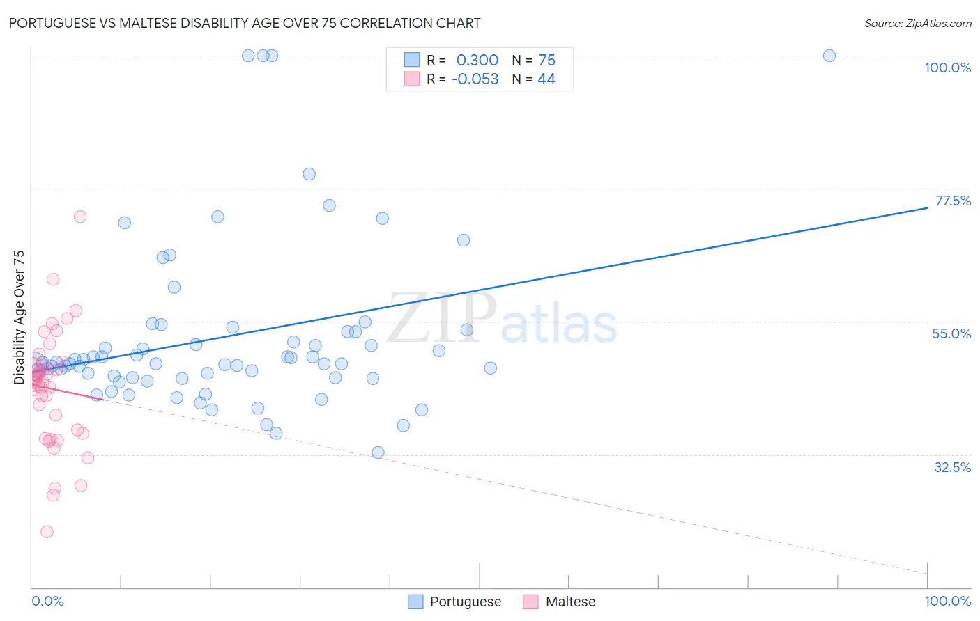 Portuguese vs Maltese Disability Age Over 75