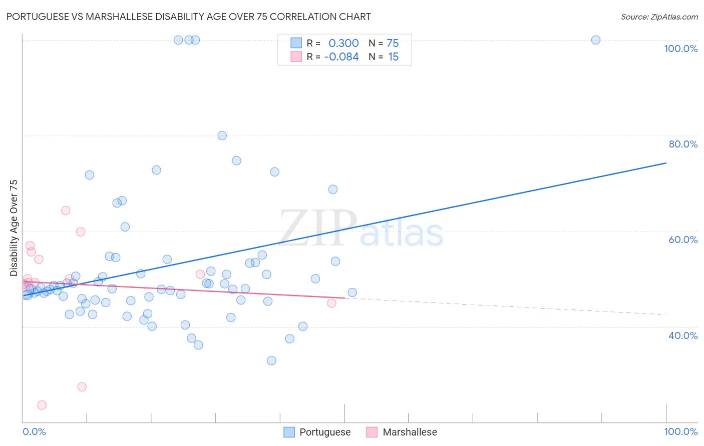 Portuguese vs Marshallese Disability Age Over 75