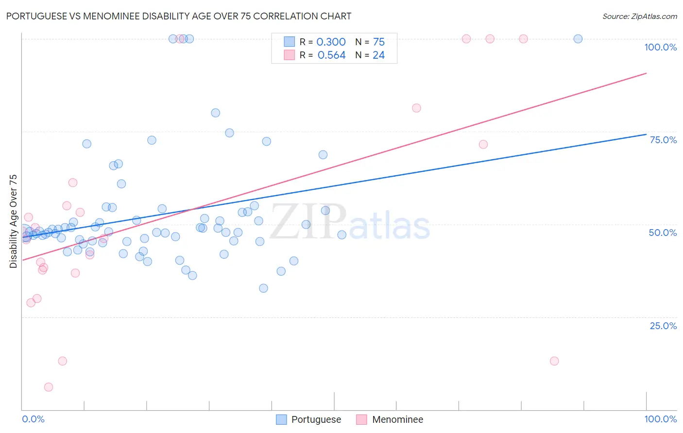 Portuguese vs Menominee Disability Age Over 75