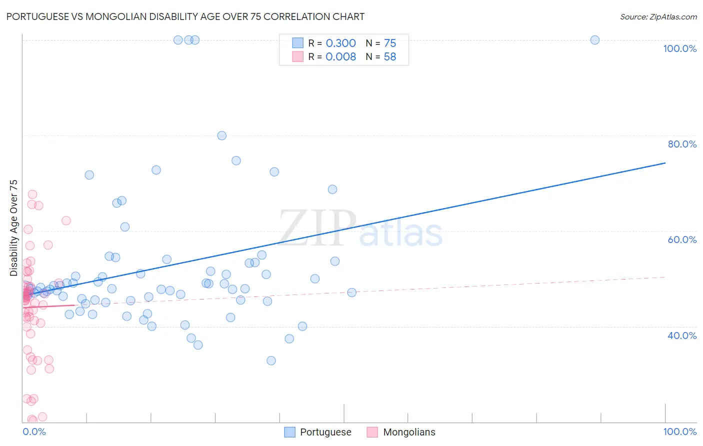 Portuguese vs Mongolian Disability Age Over 75