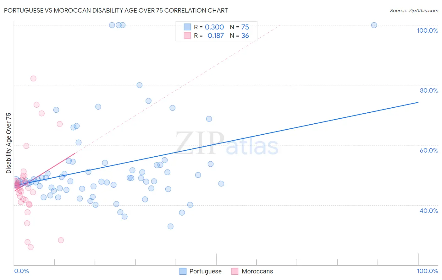 Portuguese vs Moroccan Disability Age Over 75