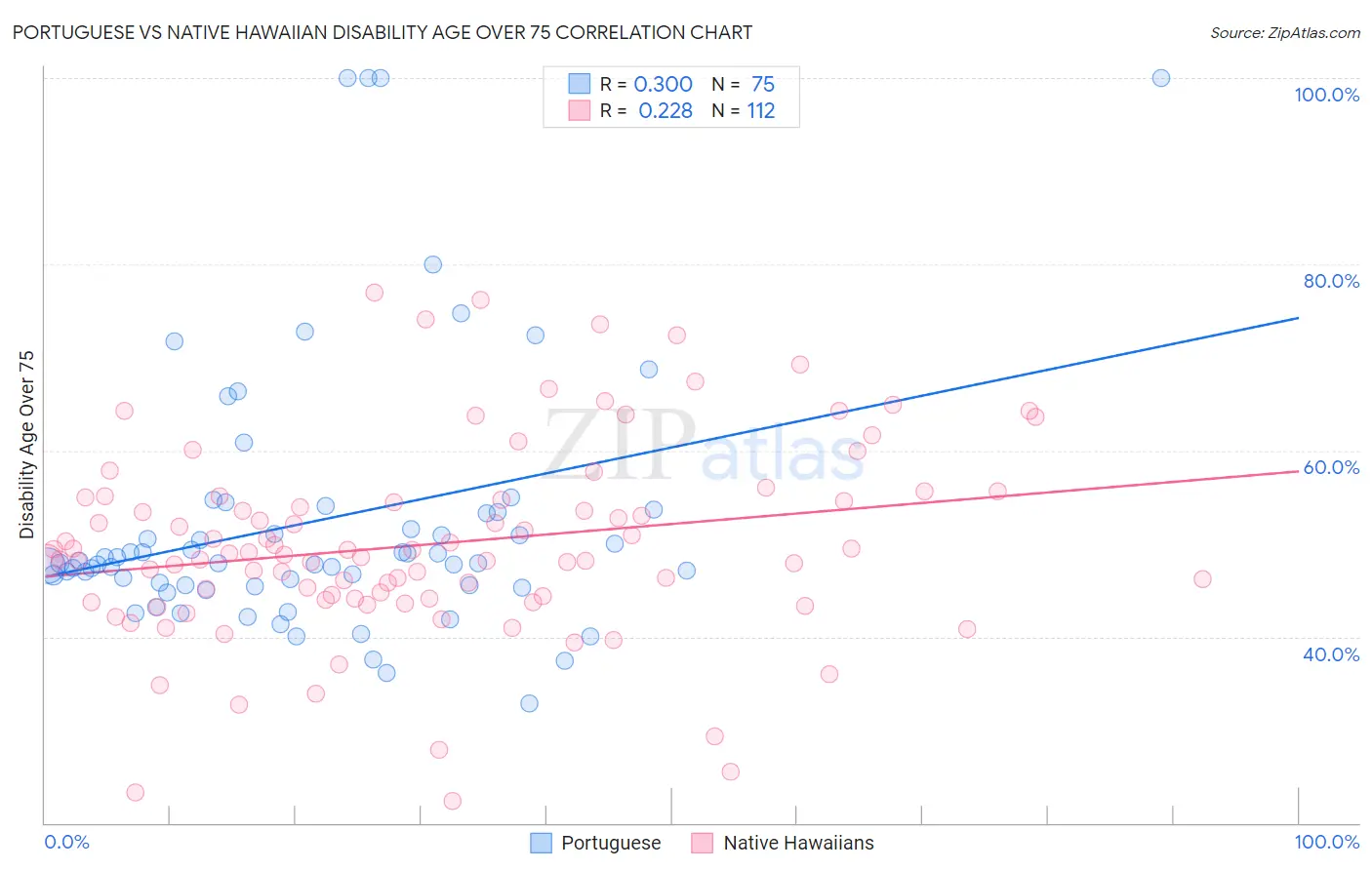 Portuguese vs Native Hawaiian Disability Age Over 75