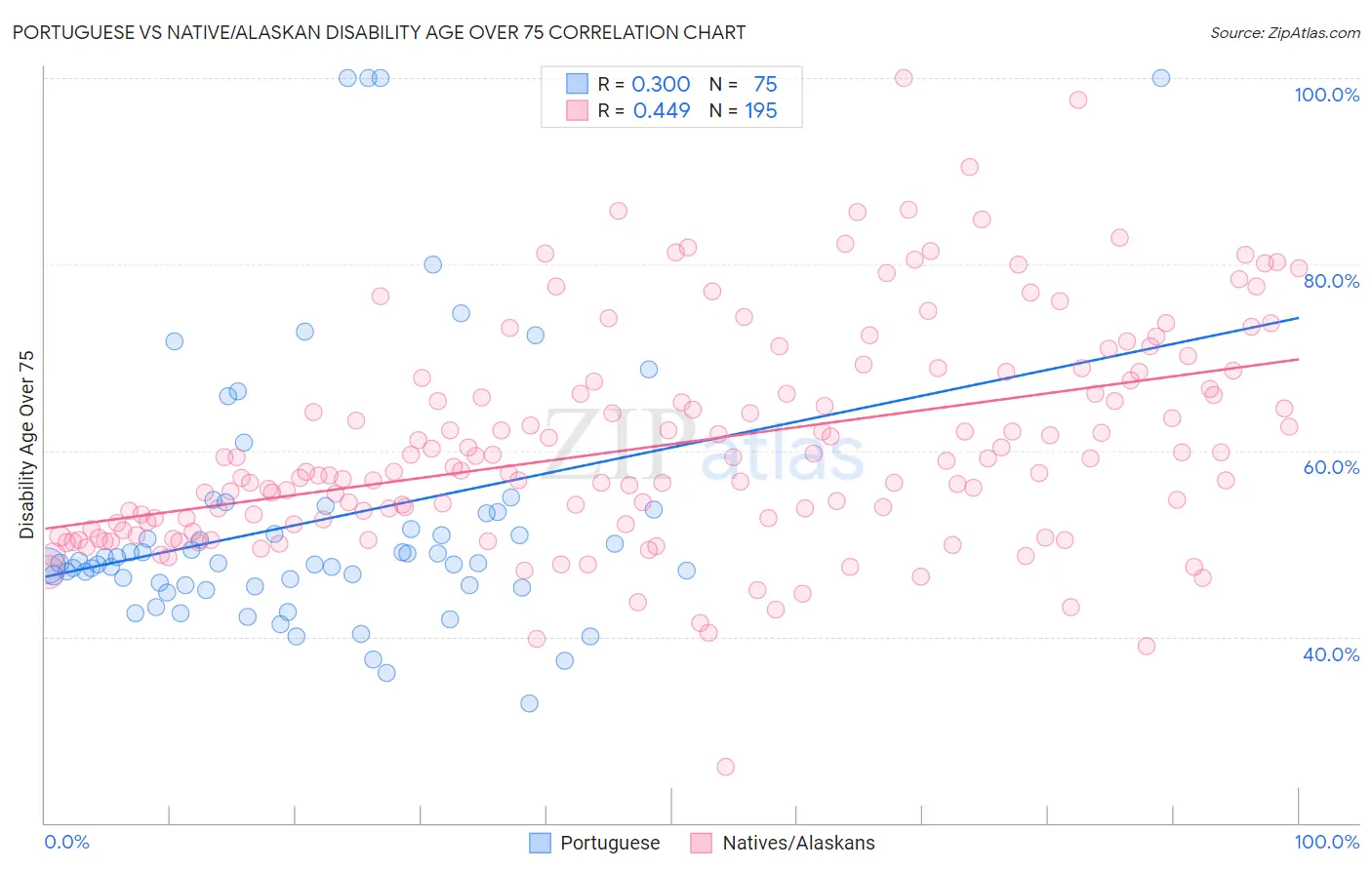 Portuguese vs Native/Alaskan Disability Age Over 75