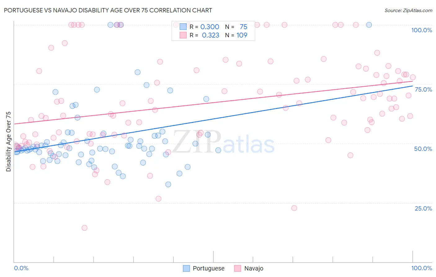 Portuguese vs Navajo Disability Age Over 75