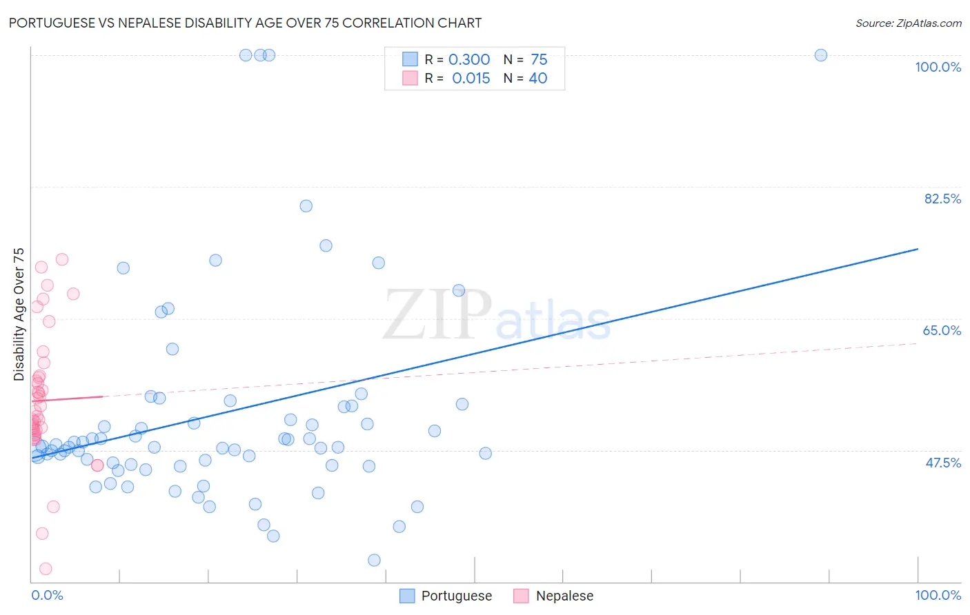 Portuguese vs Nepalese Disability Age Over 75