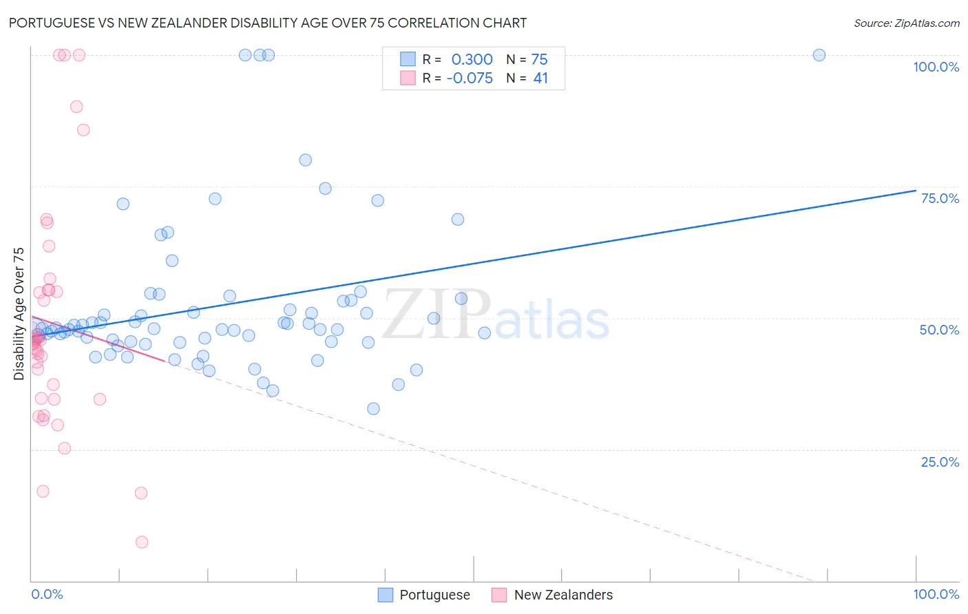 Portuguese vs New Zealander Disability Age Over 75
