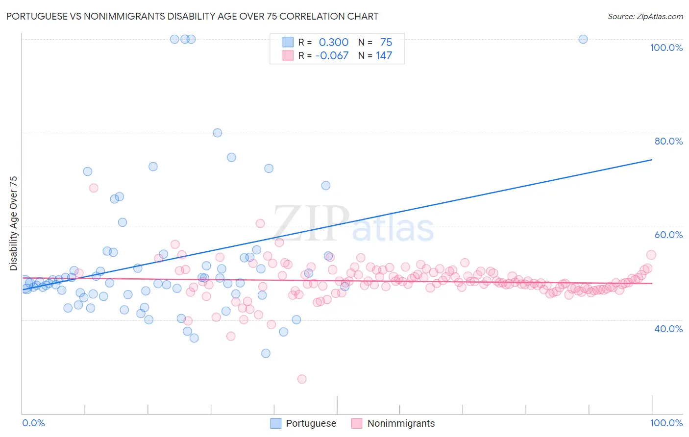 Portuguese vs Nonimmigrants Disability Age Over 75