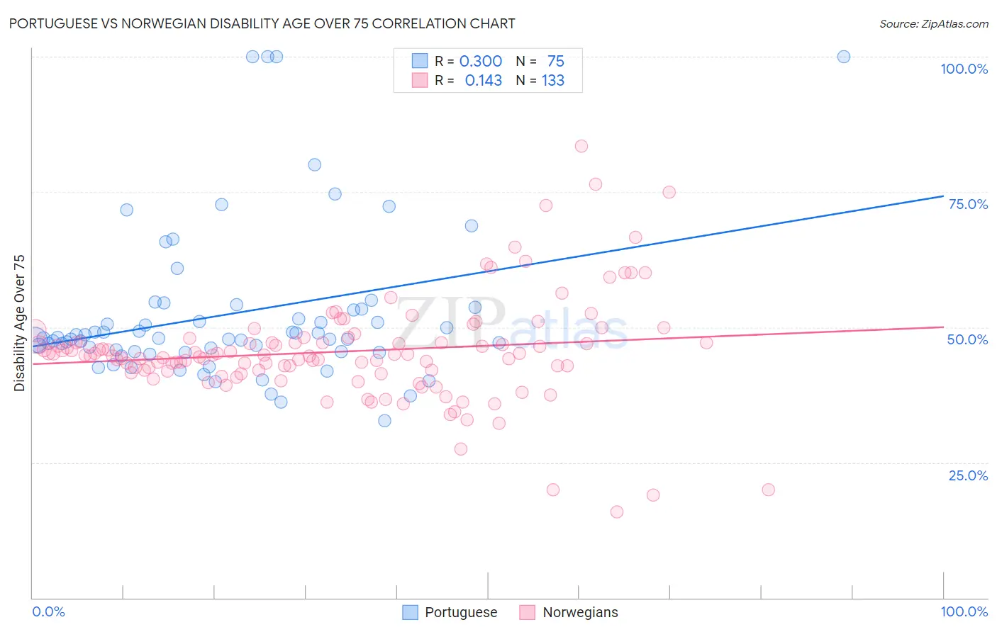Portuguese vs Norwegian Disability Age Over 75