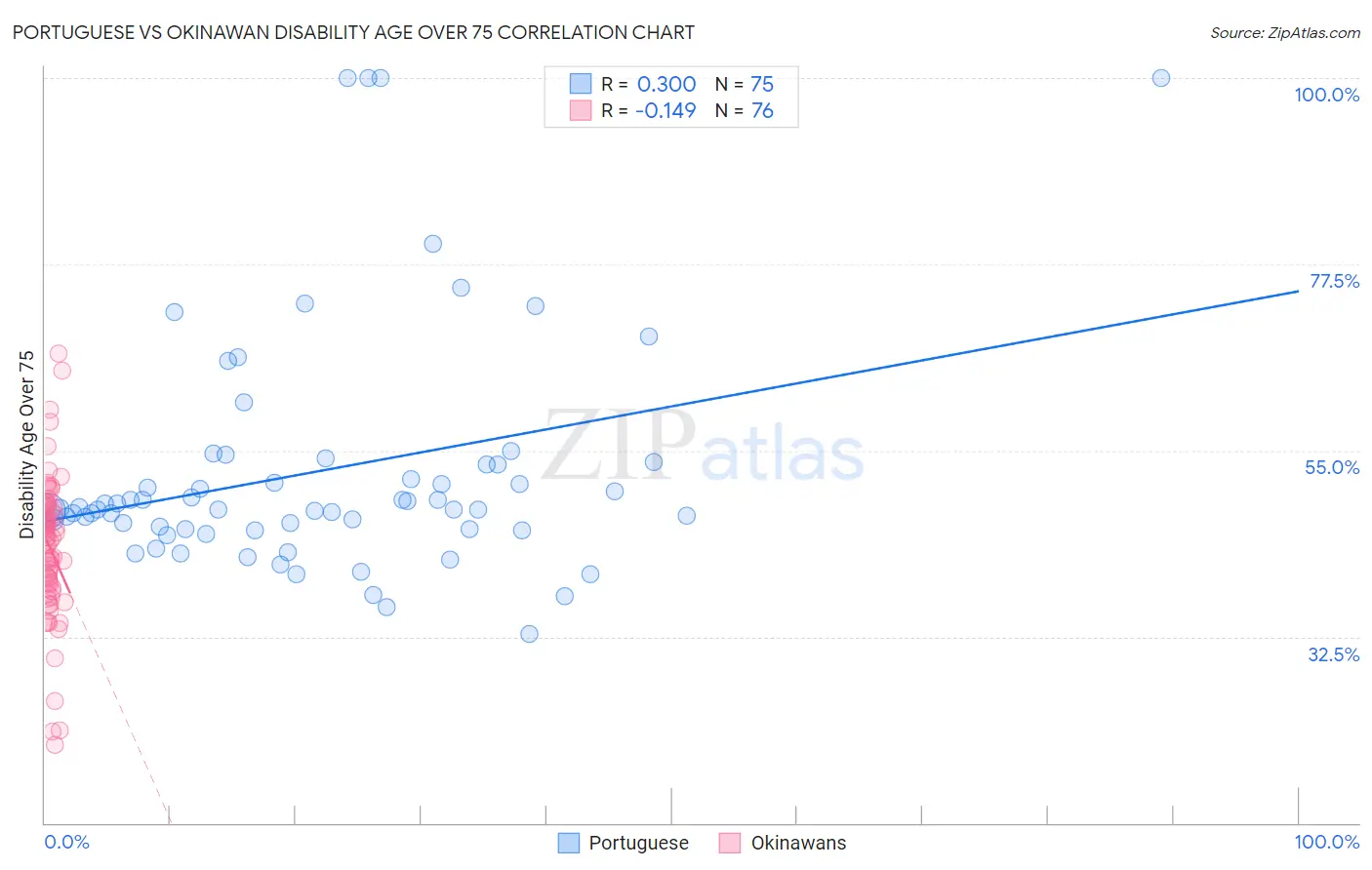 Portuguese vs Okinawan Disability Age Over 75