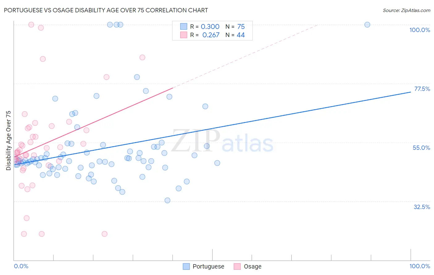 Portuguese vs Osage Disability Age Over 75