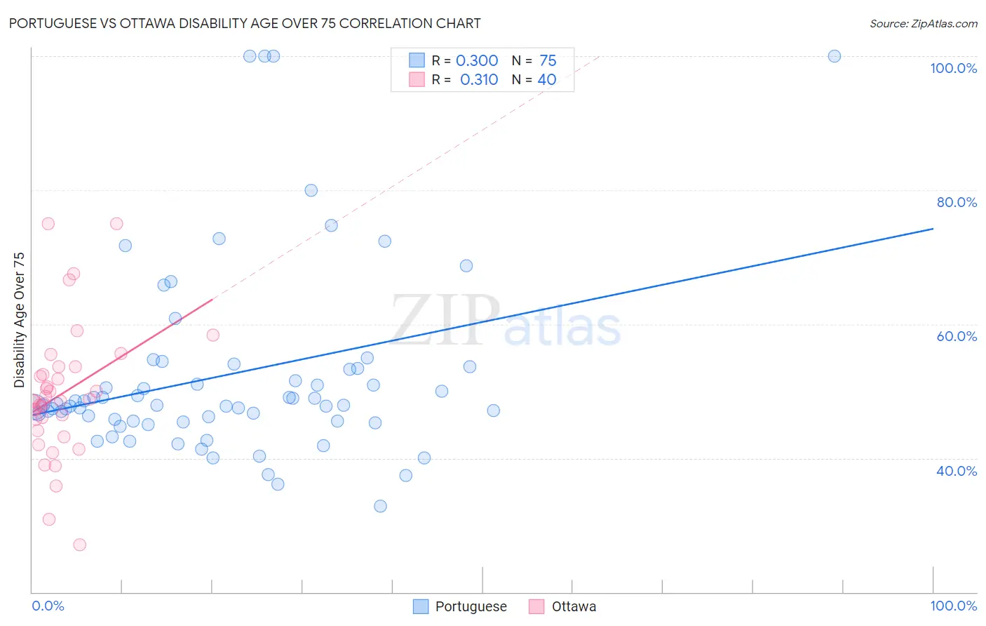 Portuguese vs Ottawa Disability Age Over 75