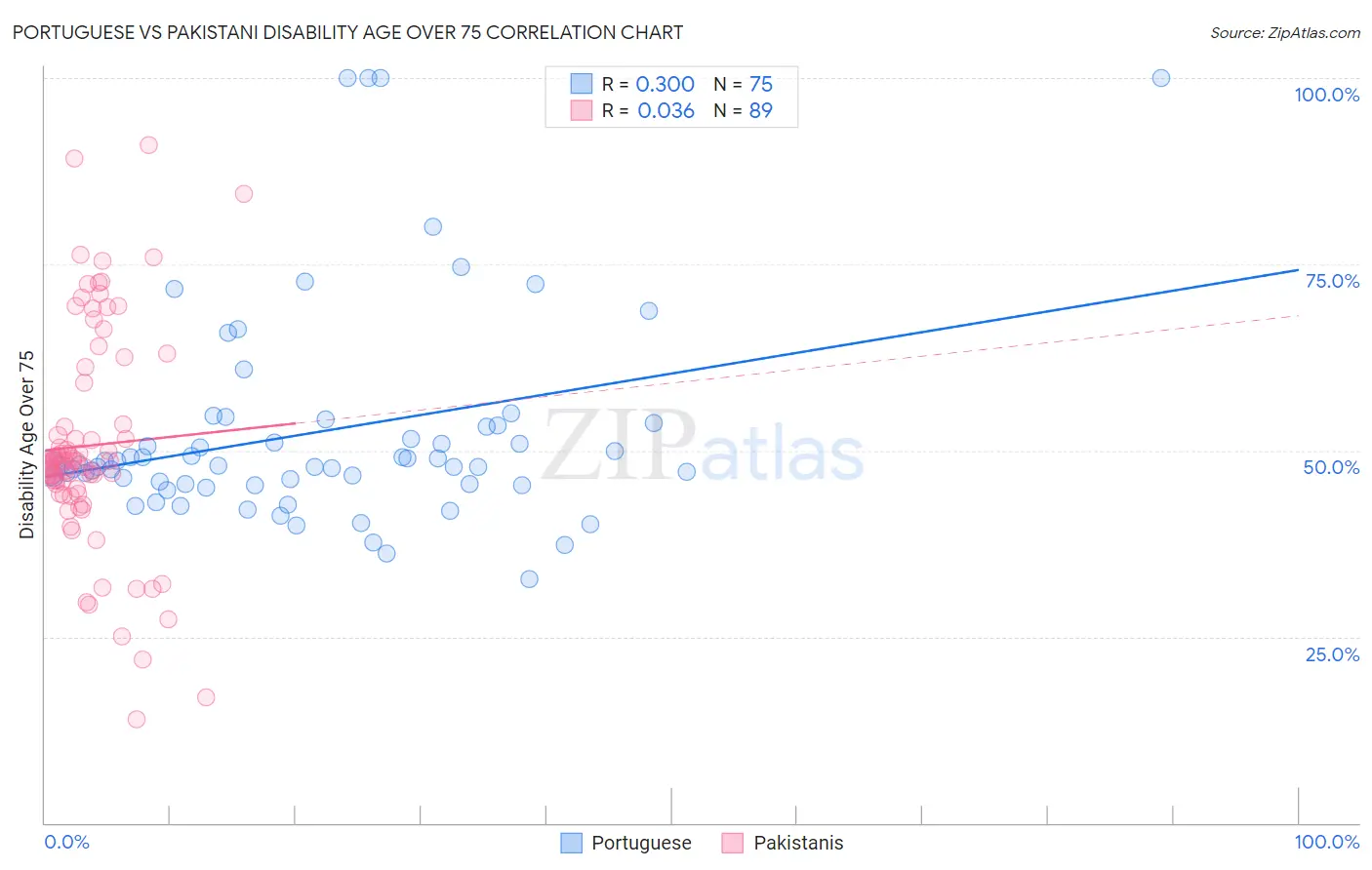 Portuguese vs Pakistani Disability Age Over 75