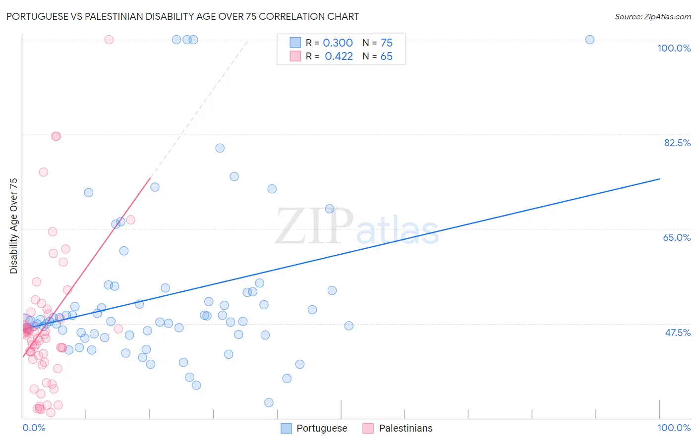 Portuguese vs Palestinian Disability Age Over 75