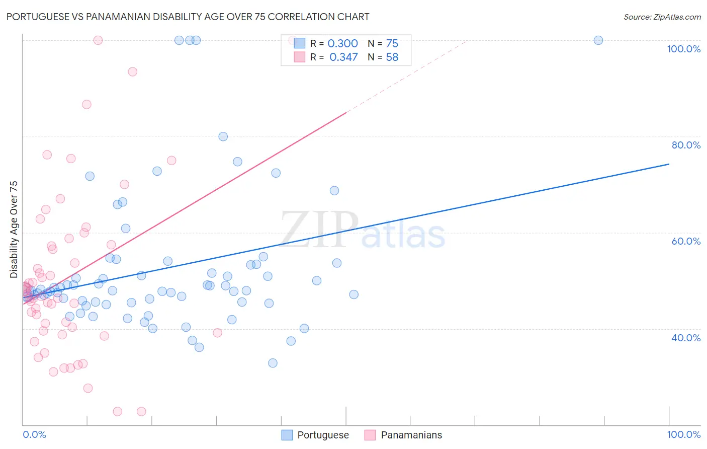 Portuguese vs Panamanian Disability Age Over 75