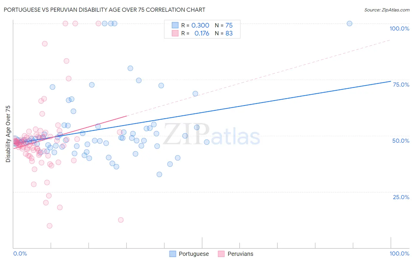 Portuguese vs Peruvian Disability Age Over 75