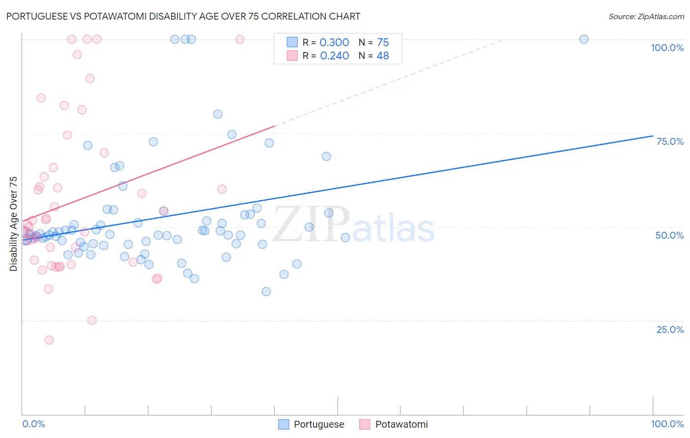Portuguese vs Potawatomi Disability Age Over 75