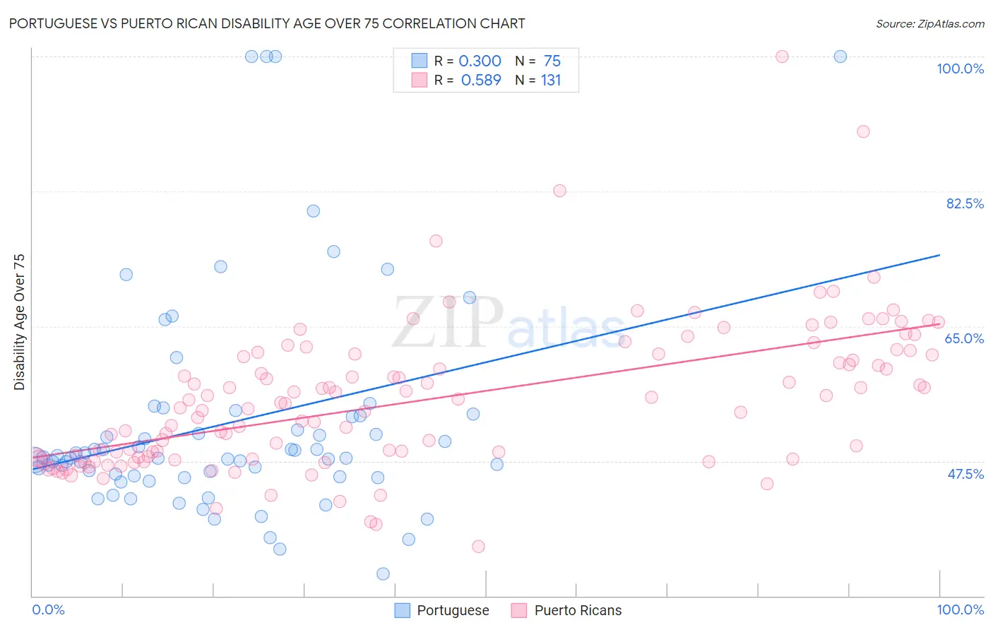 Portuguese vs Puerto Rican Disability Age Over 75