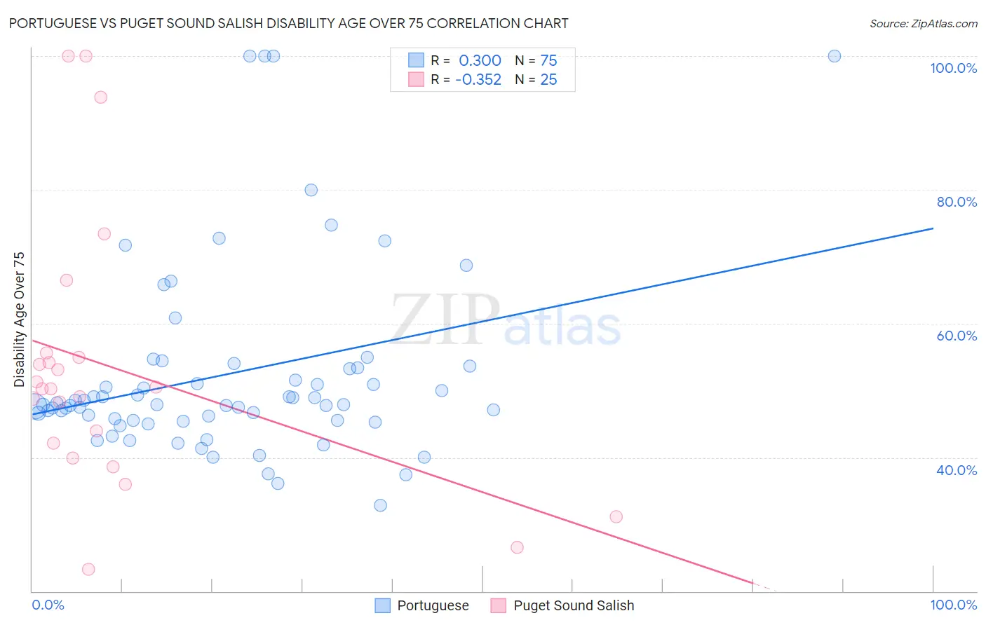 Portuguese vs Puget Sound Salish Disability Age Over 75