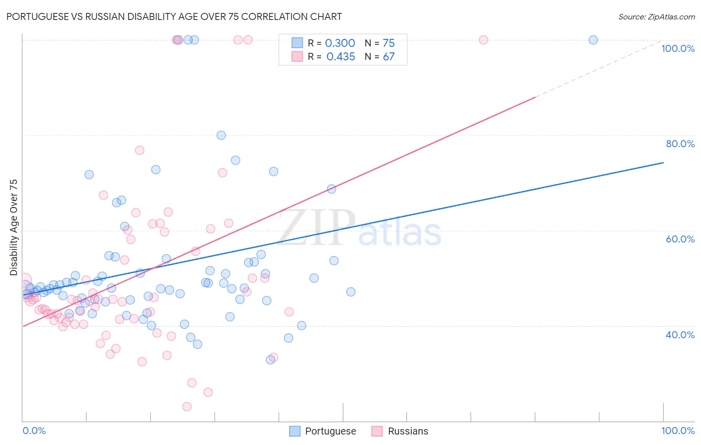 Portuguese vs Russian Disability Age Over 75