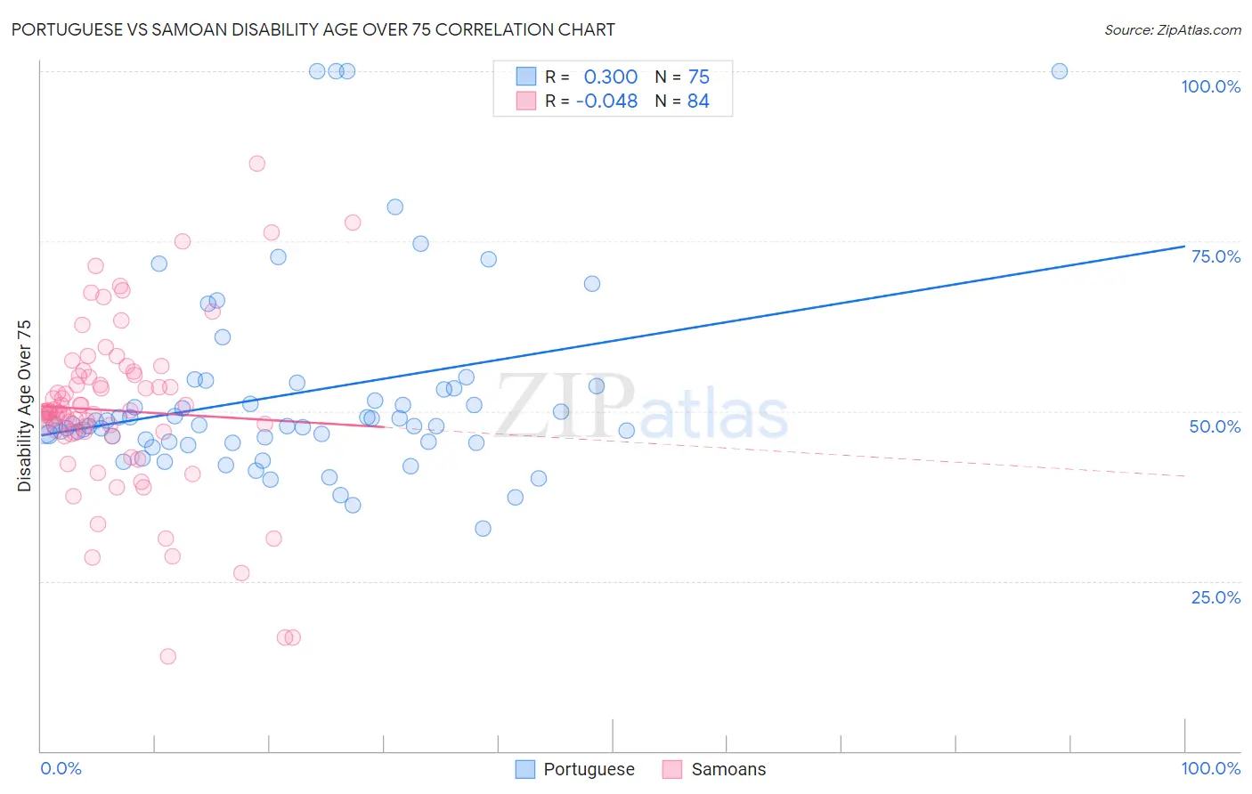Portuguese vs Samoan Disability Age Over 75