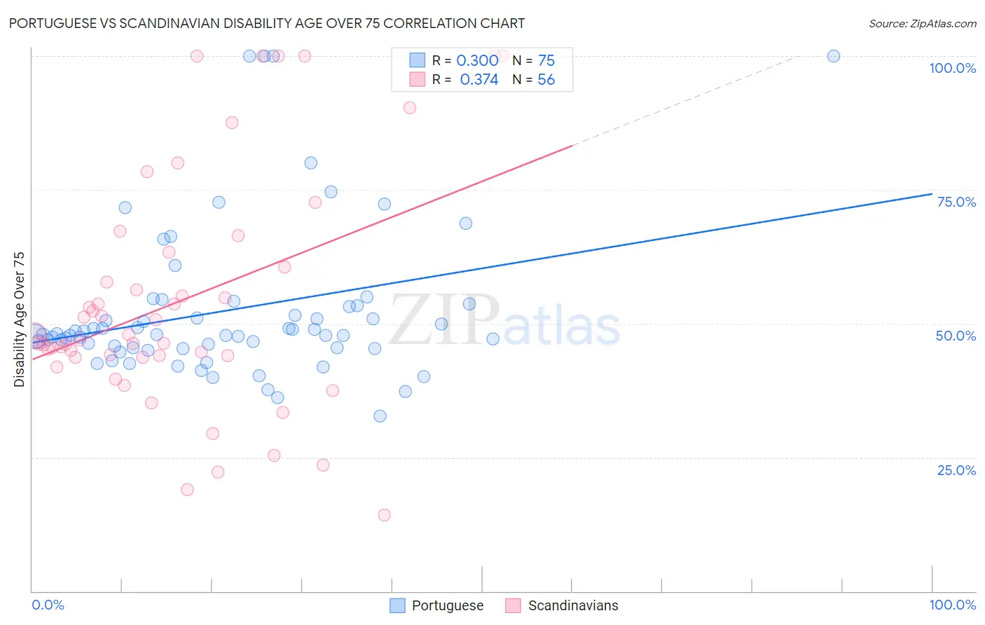 Portuguese vs Scandinavian Disability Age Over 75