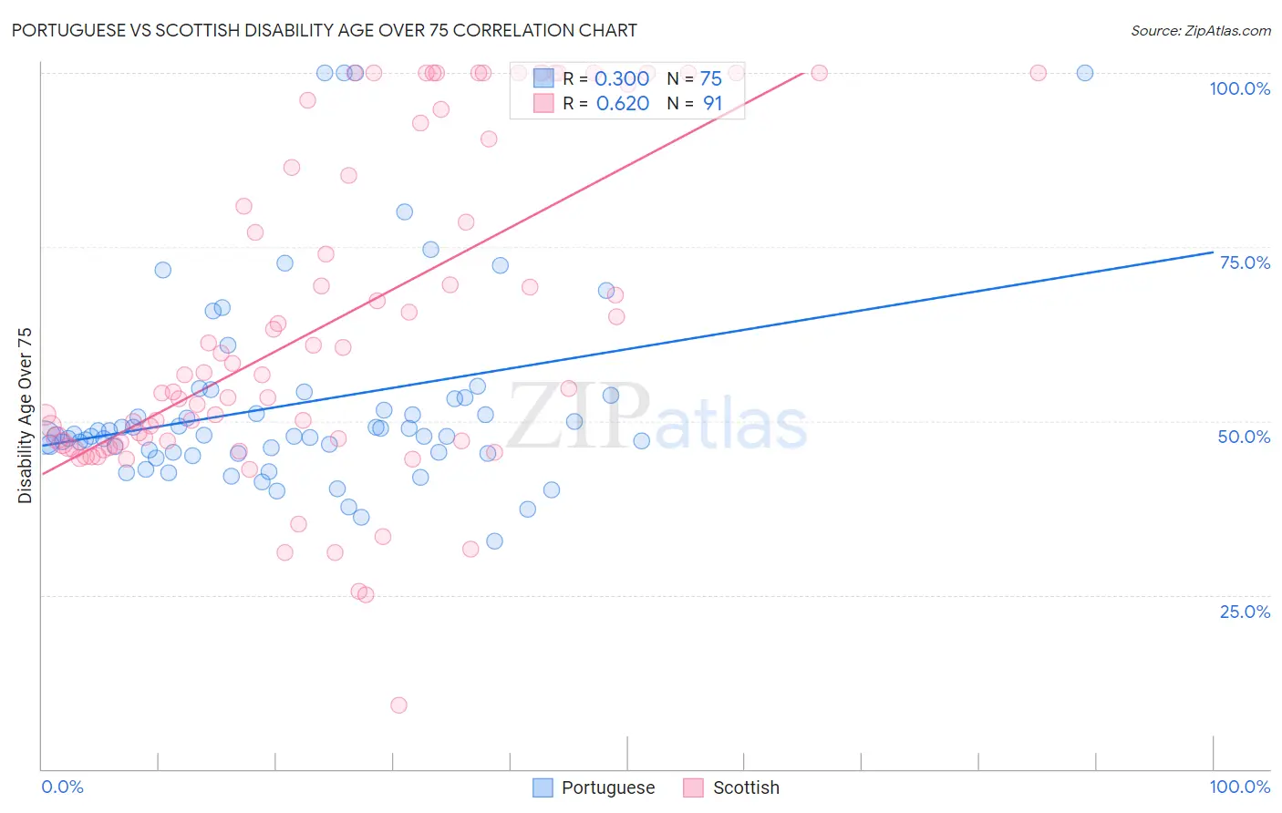 Portuguese vs Scottish Disability Age Over 75
