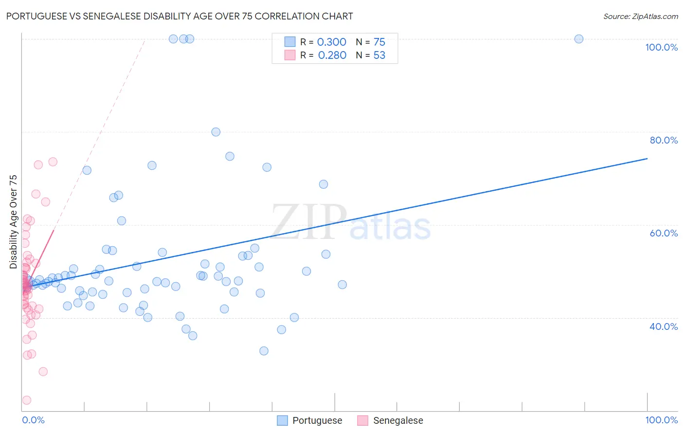 Portuguese vs Senegalese Disability Age Over 75