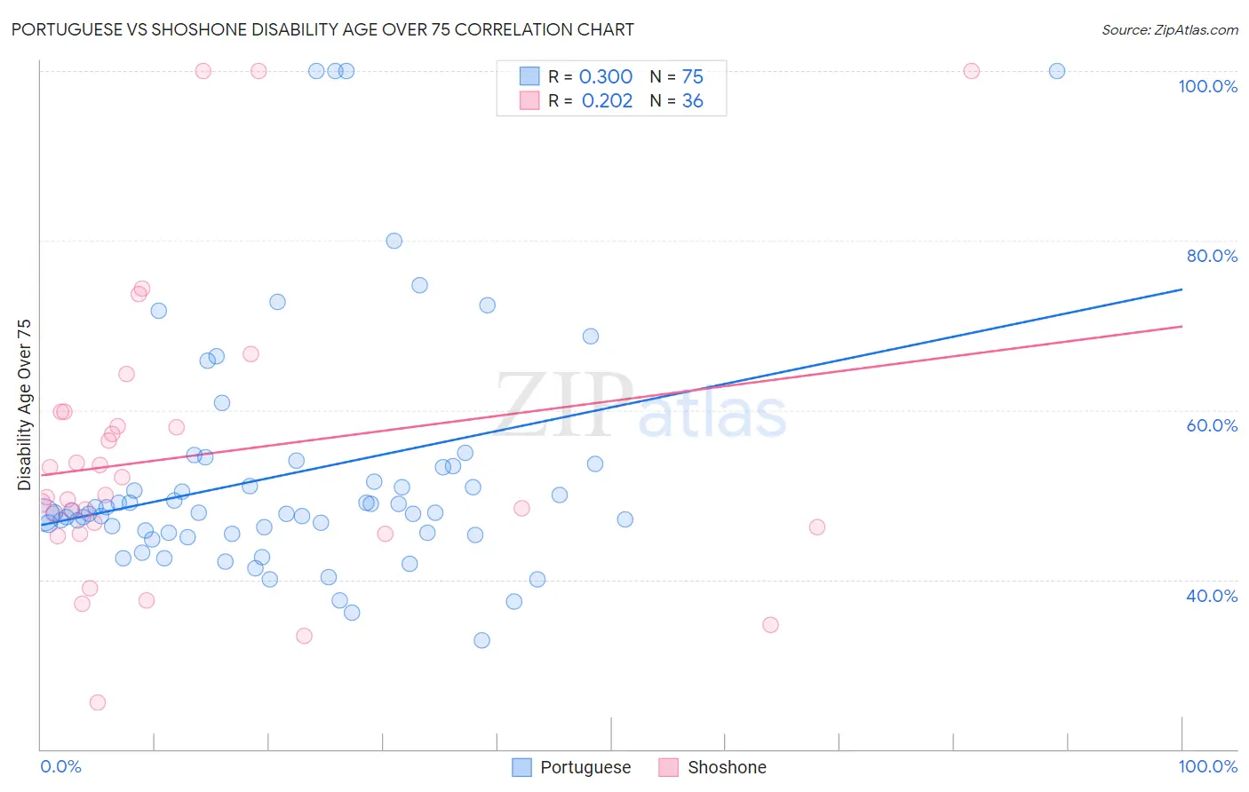 Portuguese vs Shoshone Disability Age Over 75