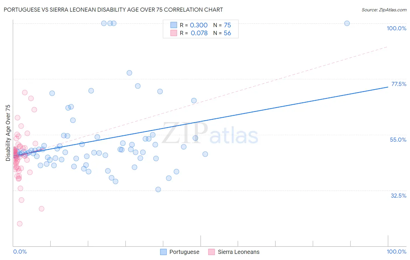 Portuguese vs Sierra Leonean Disability Age Over 75