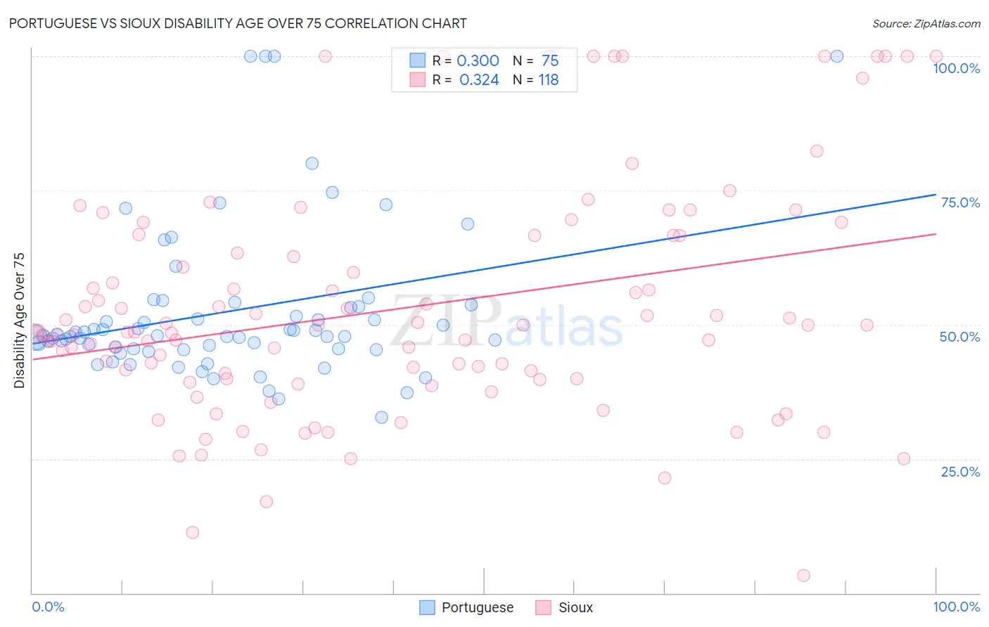 Portuguese vs Sioux Disability Age Over 75