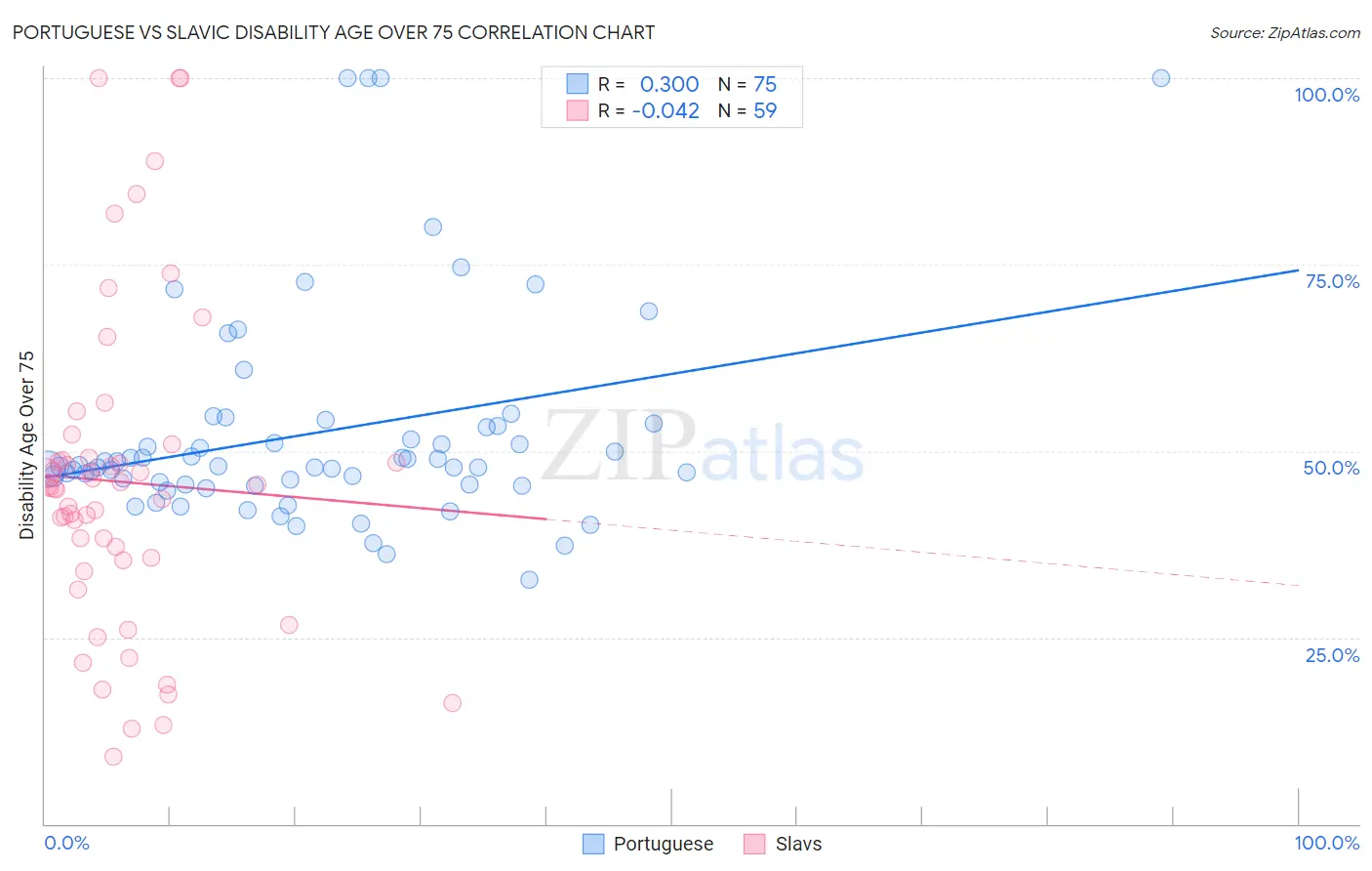Portuguese vs Slavic Disability Age Over 75