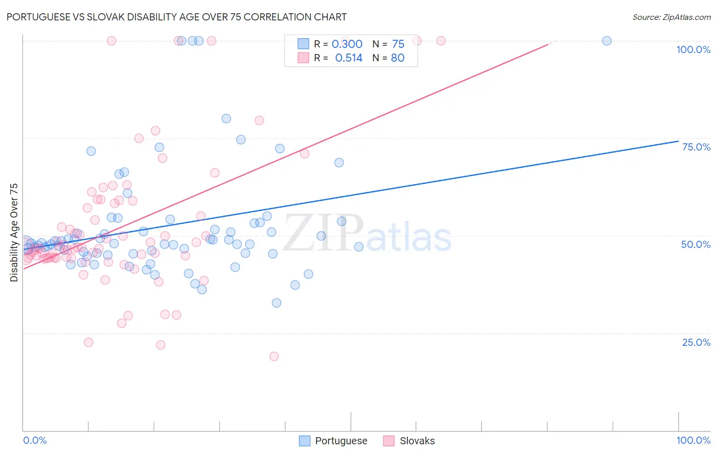 Portuguese vs Slovak Disability Age Over 75
