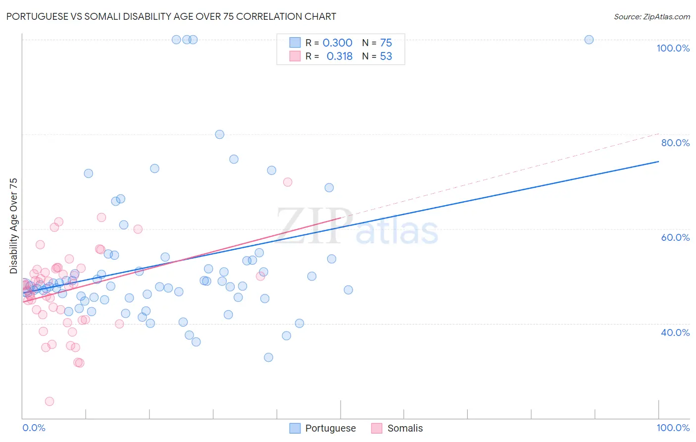 Portuguese vs Somali Disability Age Over 75