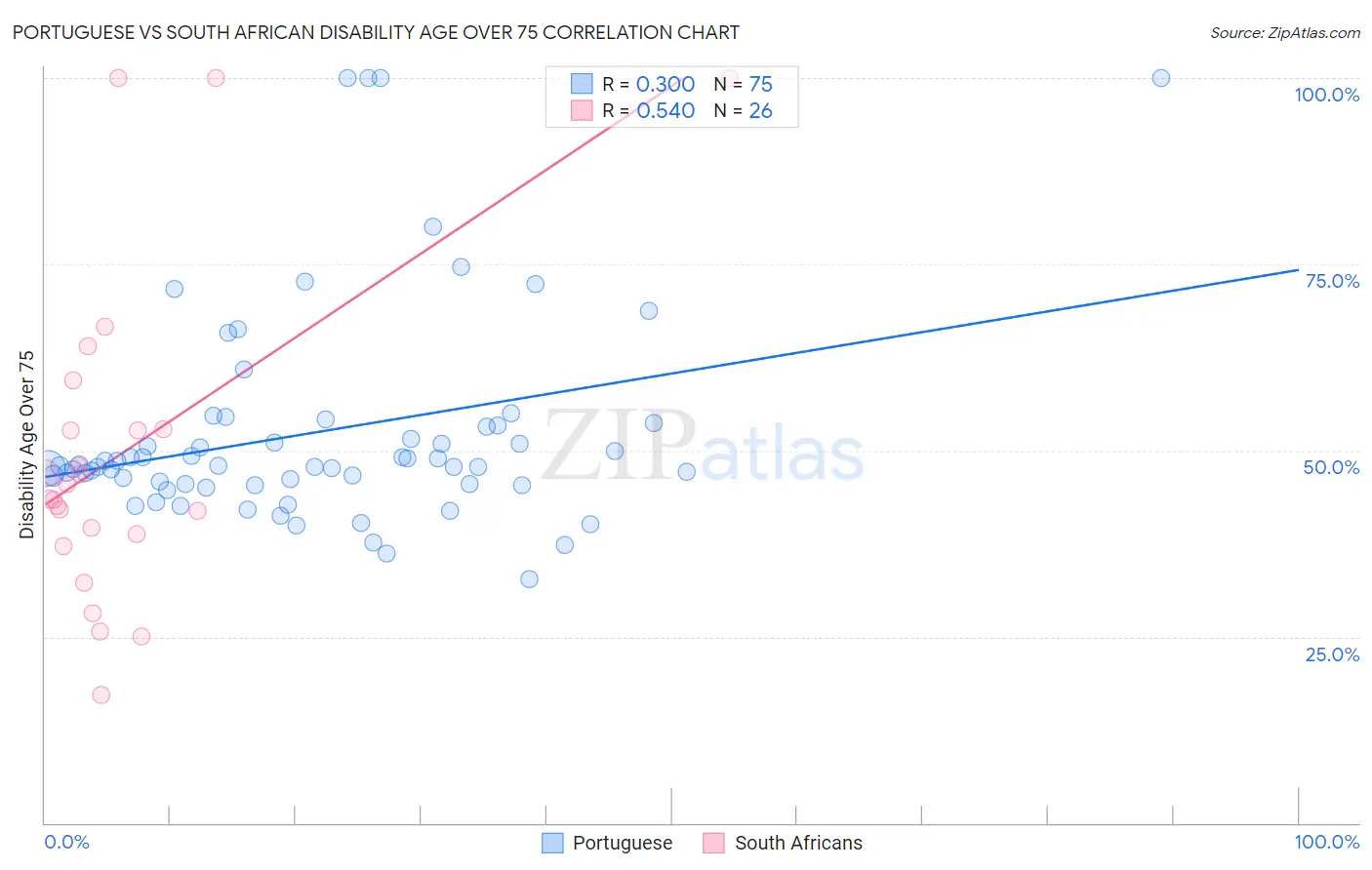 Portuguese vs South African Disability Age Over 75