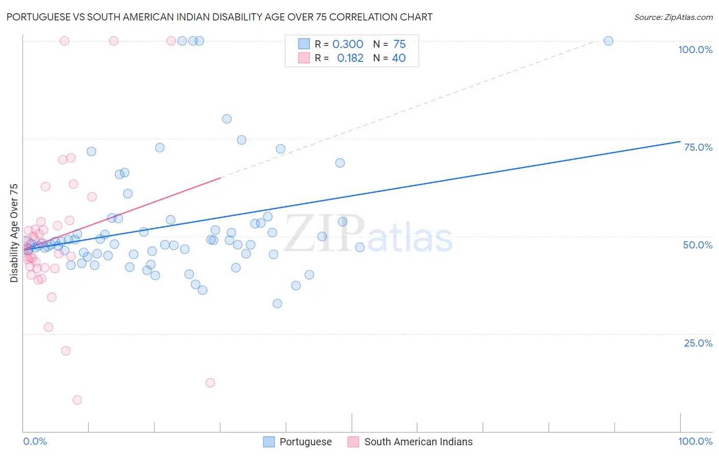 Portuguese vs South American Indian Disability Age Over 75
