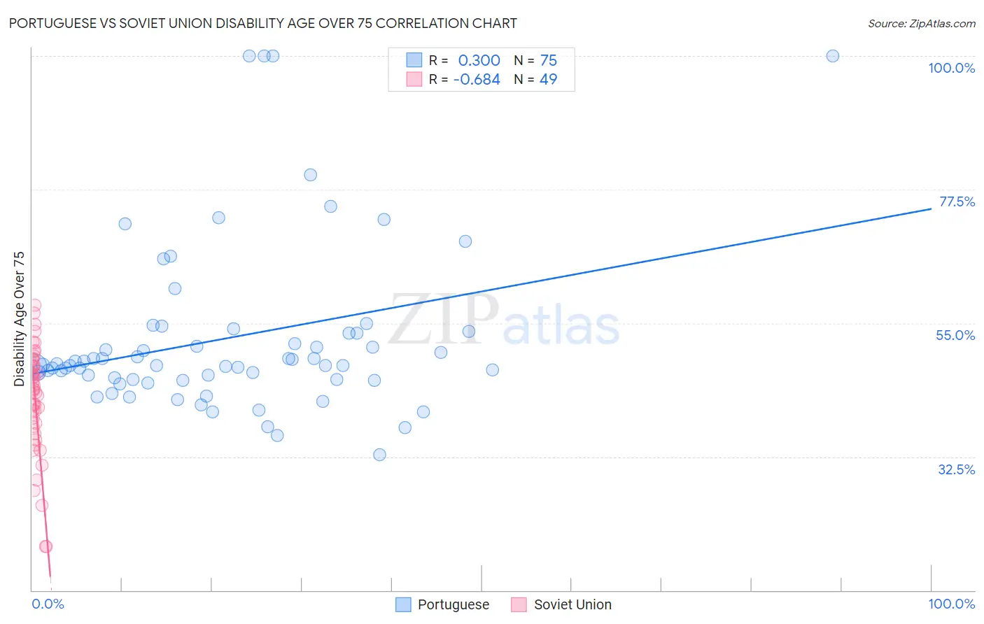 Portuguese vs Soviet Union Disability Age Over 75