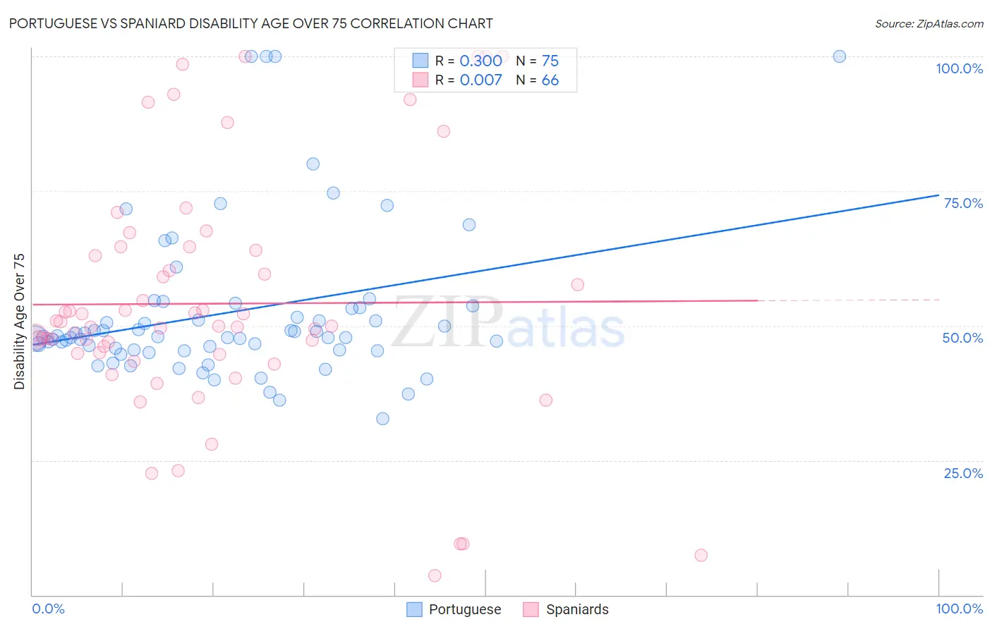 Portuguese vs Spaniard Disability Age Over 75